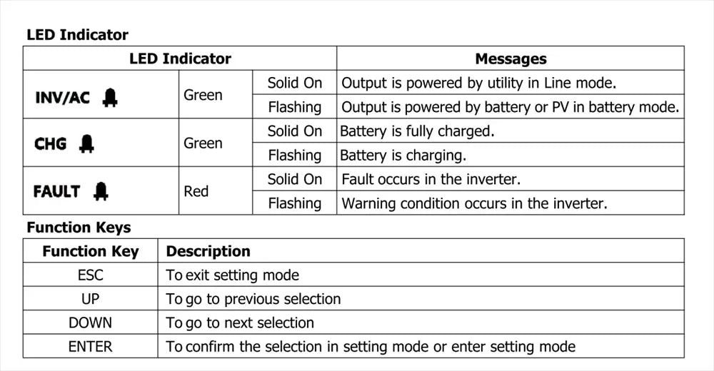Daxtromn 3.6KW 6.2KW solar inverter 24VDC 48vDC hybrid mppt 6200W pure sine wave hybrid charge controller 120A off grid On Grid